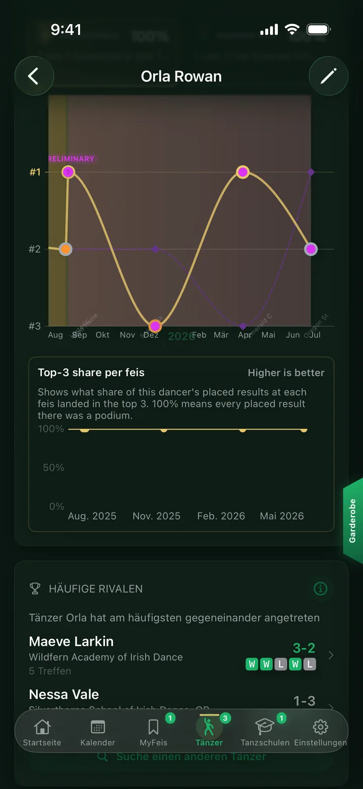 Feisly Karrieregrafik mit Konkurrenzvergleich und häufigen Rivalen